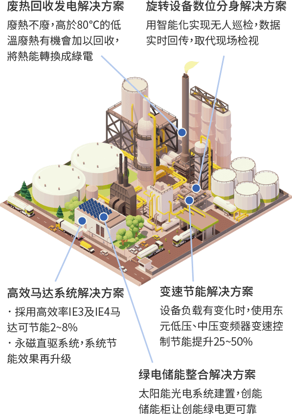 低碳工业系统架构图