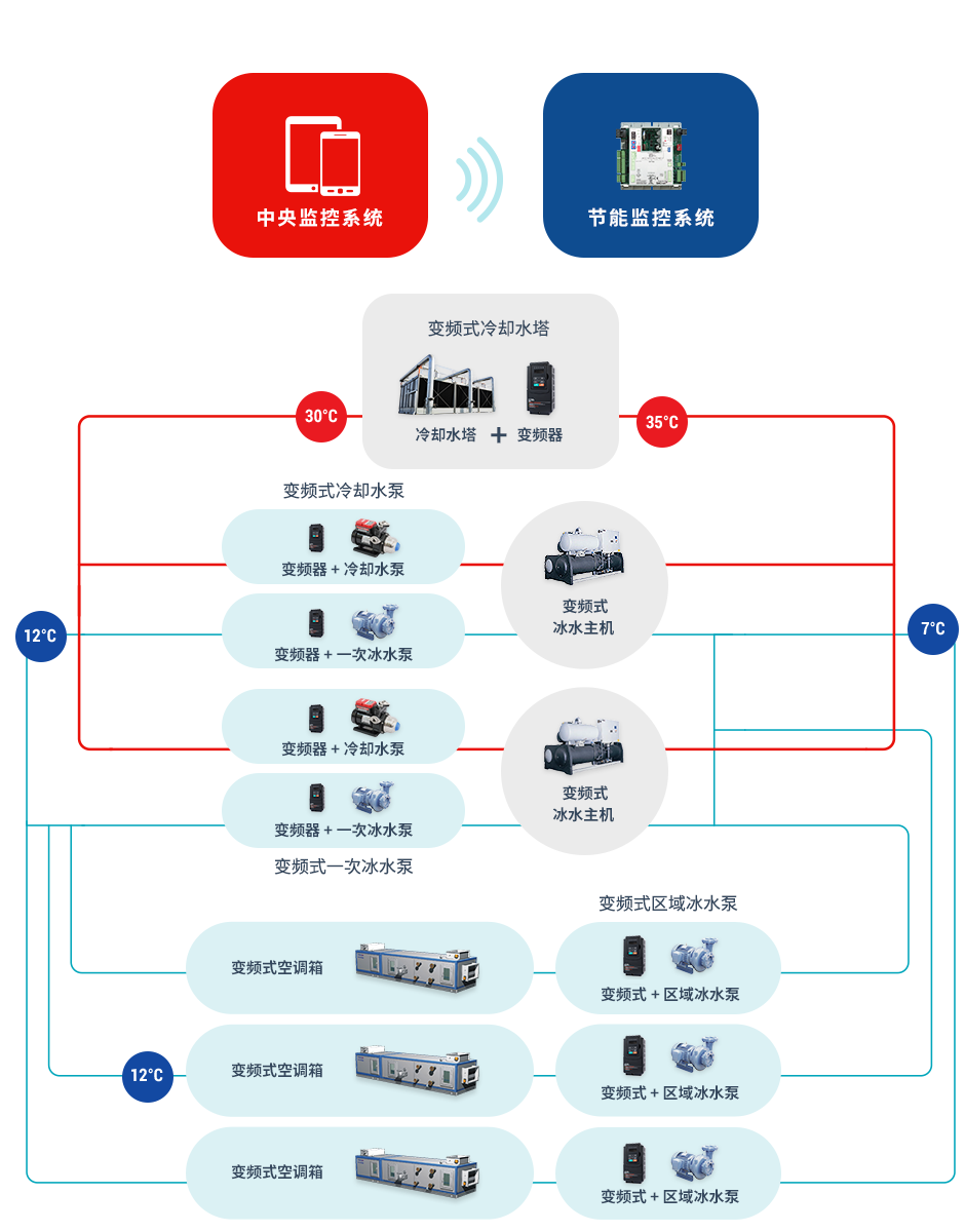 HVAC 系统架构图