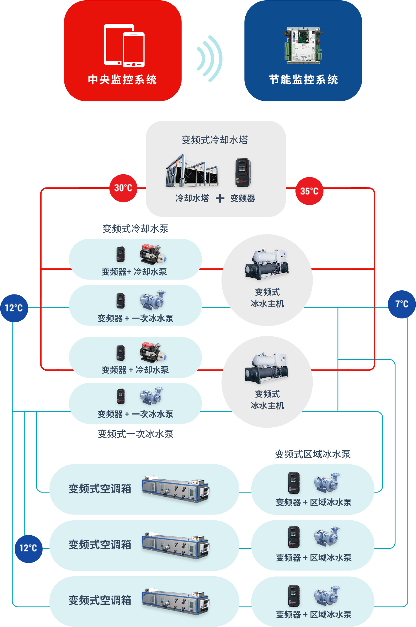 HVAC 系统架构图